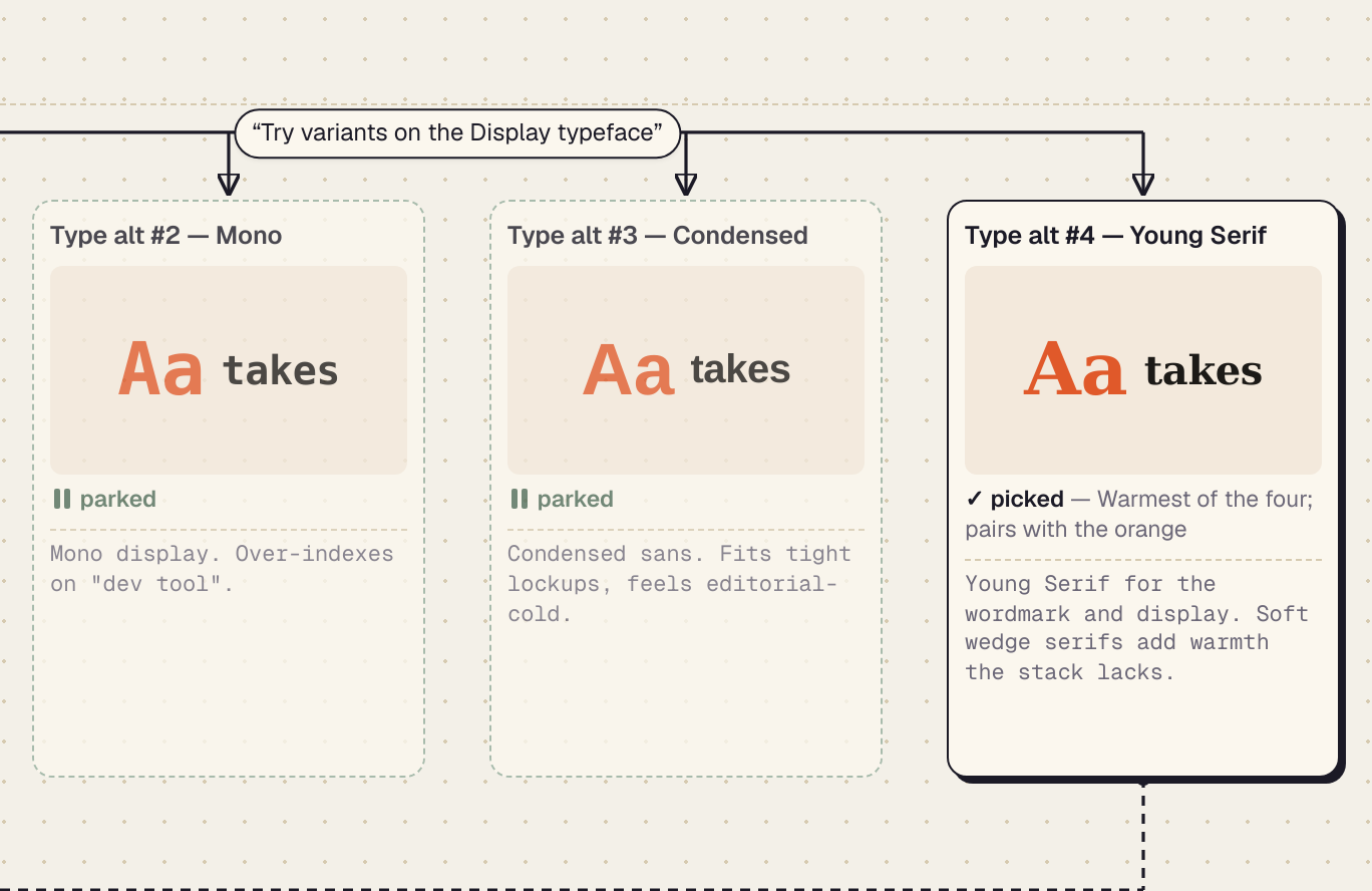 On the Takes canvas, one prompt, “Try variants on the Display typeface”, has three takes in a row. Mono and Condensed are parked with their notes; Young Serif is picked, warmest of the four and pairs with the orange.