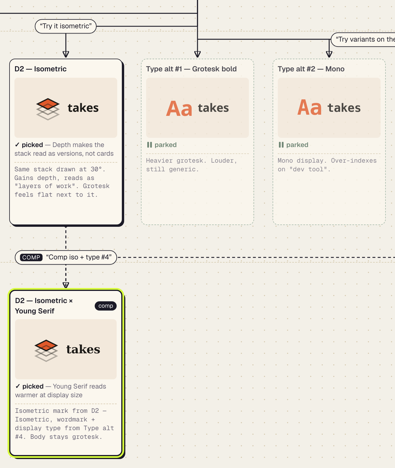 The same work on the Takes canvas. Prompts are labelled arrows: “Try it isometric” leads to D2 Isometric, picked because depth makes the stack read as versions; two type alternatives are parked. A comp arrow leads to the final take, D2 Isometric × Young Serif, picked because Young Serif reads warmer at display size.